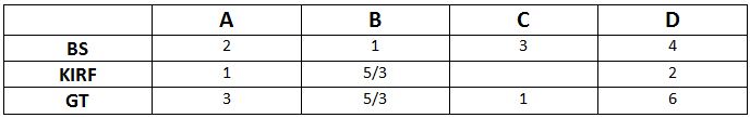 Practice Questions: Data Caselets - 1 | Logical Reasoning (LR) and Data Interpretation (DI) - CAT