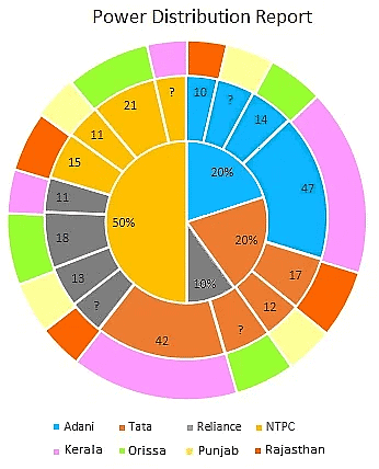 12 Minute Test: Pie Charts | Logical Reasoning (LR) and Data Interpretation (DI) - CAT