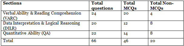 CAT Exam Analysis 2023 | CAT Mock Test Series 2025