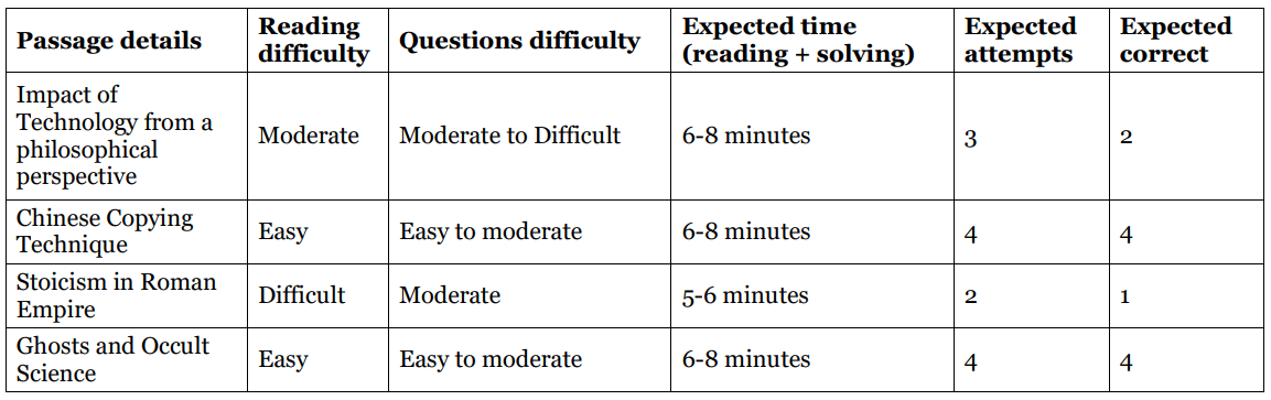 CAT Exam Analysis 2022: Check Section-Wise CAT Analysis, Review & Difficulty Level of Slot 1, 2, 3 | CAT Mock Test Series 2025