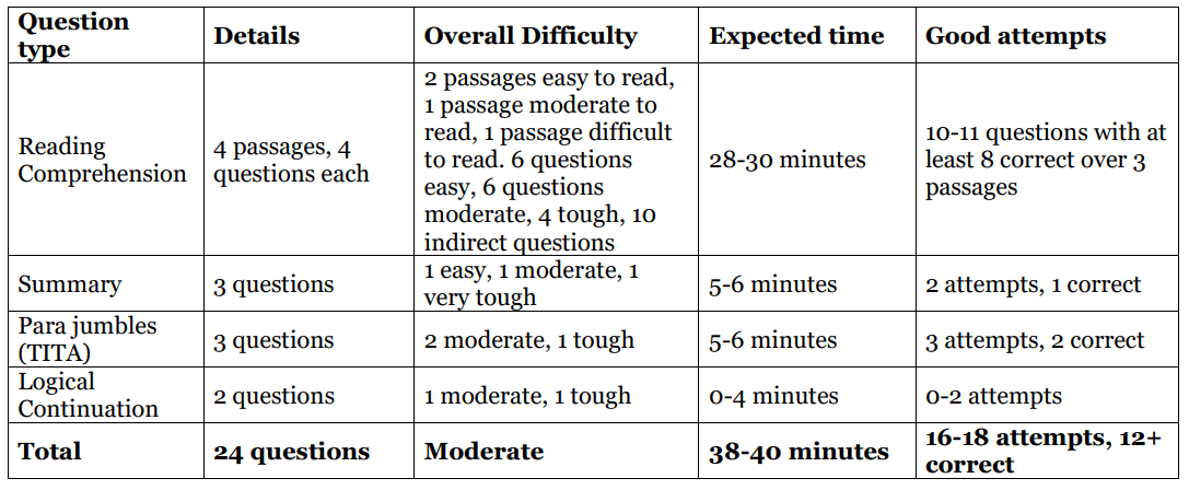 CAT Exam Analysis 2022: Check Section-Wise CAT Analysis, Review & Difficulty Level of Slot 1, 2, 3 | CAT Mock Test Series 2025