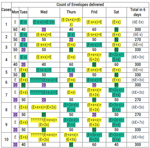Practice Questions: Data Caselets - 1 | Logical Reasoning (LR) and Data Interpretation (DI) - CAT