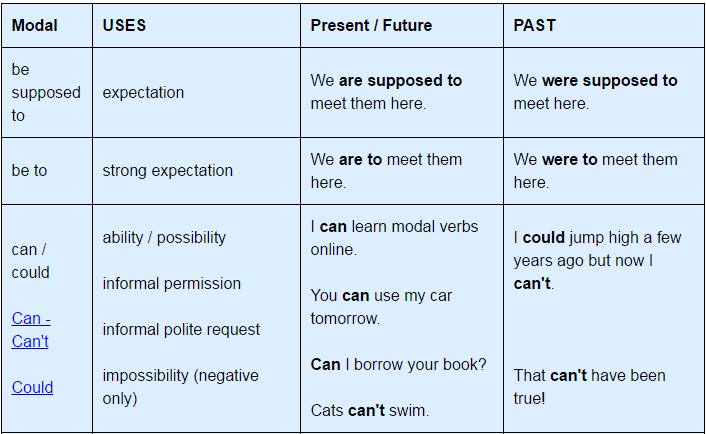 Modal Verbs, English Grammar Basics | English Grammar Class 8