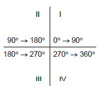 Concepts with Solved Examples: Trigonometry | Quantitative Aptitude for SSC CGL