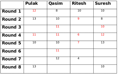 Practice Questions: Games and Tournaments- 1 | Logical Reasoning (LR) and Data Interpretation (DI) - CAT