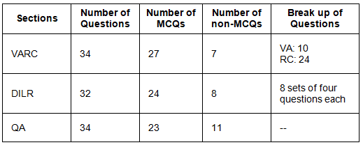 CAT Exam Analysis 2019 | CAT Mock Test Series 2025