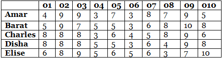Tables CAT Previous Year Questions with Answer PDF