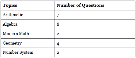 CAT Exam Analysis 2023 | CAT Mock Test Series 2025