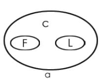 Overview: Syllogism | General Aptitude for GATE - Mechanical Engineering