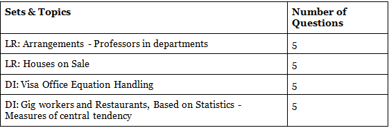 CAT Exam Analysis 2023 | CAT Mock Test Series 2025