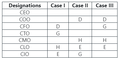 Practice Questions for Order and Ranking - 2 | Logical Reasoning (LR) and Data Interpretation (DI) - CAT