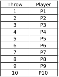 Practice Questions: Games and Tournaments- 2 | Logical Reasoning (LR) and Data Interpretation (DI) - CAT