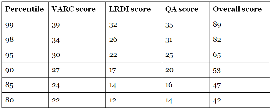 CAT Exam Analysis 2022: Check Section-Wise CAT Analysis, Review & Difficulty Level of Slot 1, 2, 3 | CAT Mock Test Series 2025