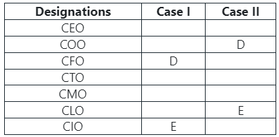 Practice Questions for Order and Ranking - 2 | Logical Reasoning (LR) and Data Interpretation (DI) - CAT