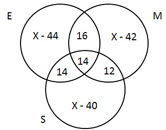 Solved Examples: Sets | Logical Reasoning (LR) and Data Interpretation (DI) - CAT