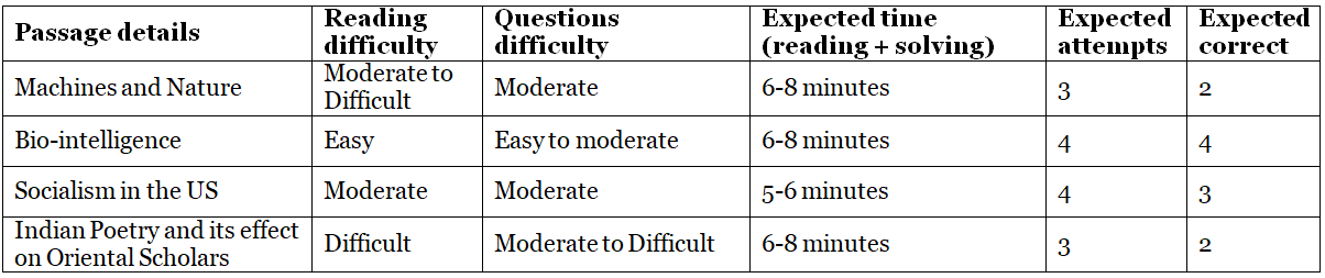 CAT Exam Analysis 2022: Check Section-Wise CAT Analysis, Review & Difficulty Level of Slot 1, 2, 3 | CAT Mock Test Series 2025