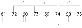 Overview: Number Series | Reasoning and Military Aptitude Test for AFCAT