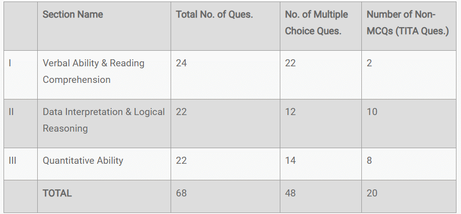 CAT 2024 Exam- Slot 3 Analysis