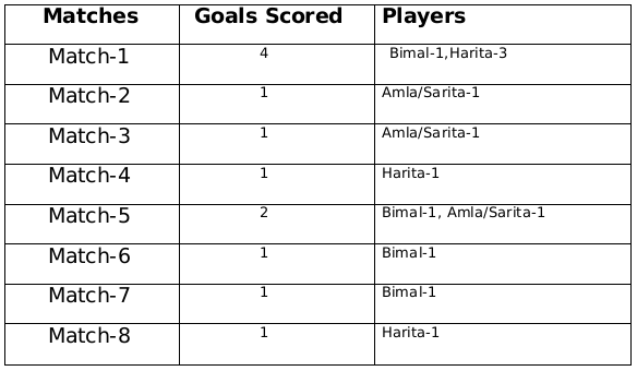 Practice Questions: Games and Tournaments- 1 | Logical Reasoning (LR) and Data Interpretation (DI) - CAT