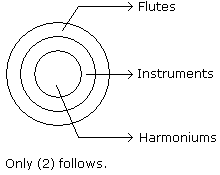 Overview: Syllogism | General Aptitude for GATE - Mechanical Engineering