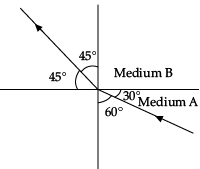 Class 10 Science: CBSE Sample Question Paper- Term I (2021-22) - 4 | Science Class 10