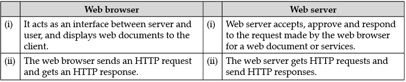 Class 10 Computer Application: CBSE Sample Question Paper- Term II (2021-22) - 4 | CBSE Sample Papers For Class 10