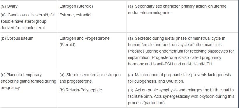 Chemical Coordination and Integration Class 11 Notes Biology Chapter 22