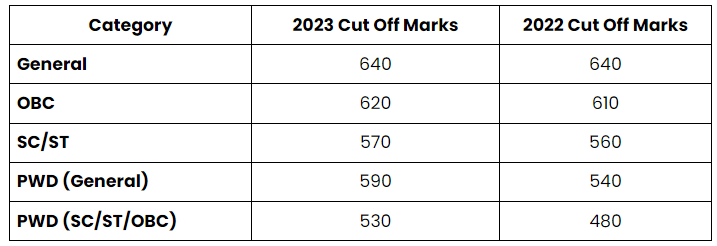 AFMC Cut-Off 2026 - Registration and Important Dates | AFMC Mock Test Series 2026 - NEET