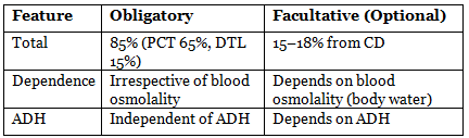 Renal Physiology Chapter Notes | Physiology - NEET PG