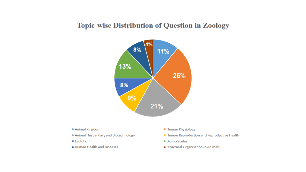 NEET 2020 Question Paper: Zoology Section