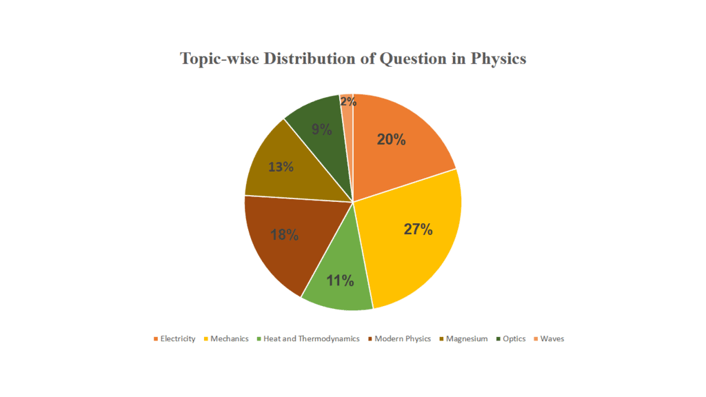 NEET Question Paper 2020 Physics Section