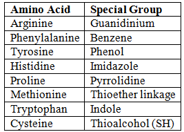Chemistry and Metabolism of Amino Acids - 1 | Biochemistry - NEET PG