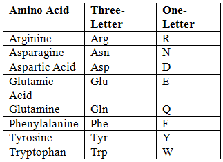 Chemistry and Metabolism of Amino Acids - 1 | Biochemistry - NEET PG