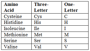 Chemistry and Metabolism of Amino Acids - 1 | Biochemistry - NEET PG