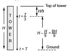 DC Pandey Solutions (JEE Advance): Motion in One Dimension- 5 | DC Pandey Solutions for JEE Physics