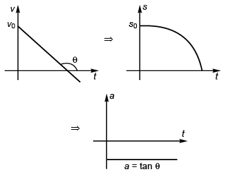 DC Pandey Solutions (JEE Main): Motion in One Dimension- 3 | DC Pandey Solutions for JEE Physics