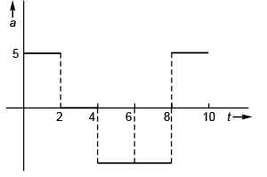 DC Pandey Solutions (JEE Main): Motion in One Dimension- 3 | DC Pandey Solutions for JEE Physics