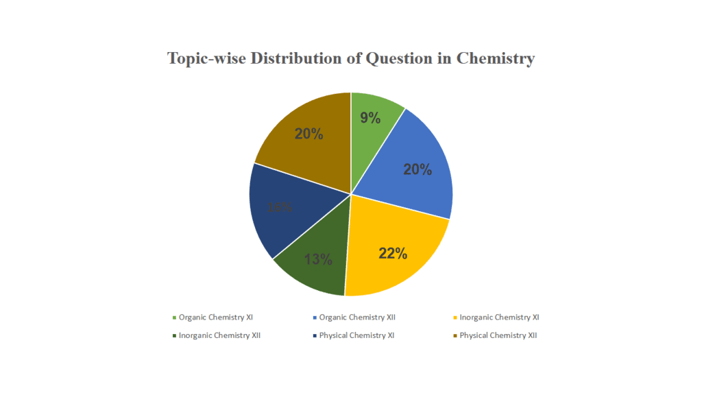NEET Question Paper 2020 Chemistry Section
