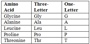 Chemistry and Metabolism of Amino Acids - 1 | Biochemistry - NEET PG