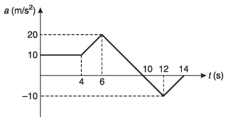 DC Pandey Solutions (JEE Main): Motion in One Dimension- 3 | DC Pandey Solutions for JEE Physics