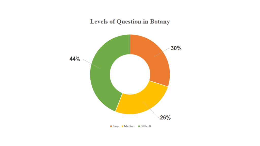 NEET 2020 Question Paper: Botany Section