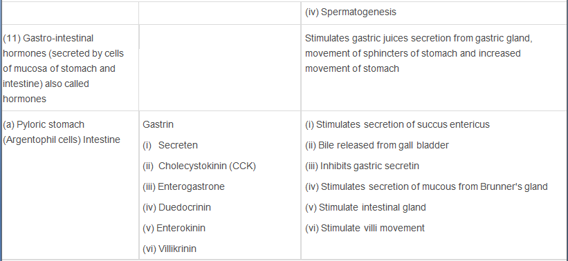 Chemical Coordination and Integration Class 11 Notes Biology Chapter 22