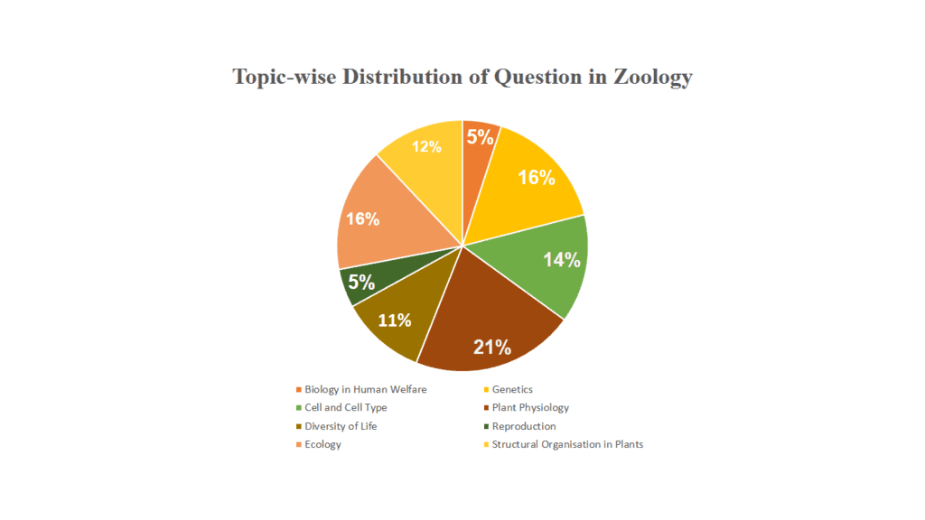 NEET 2020 Question Paper: Botany Section