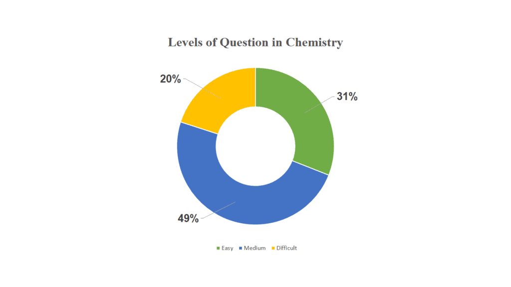 NEET Question Paper 2020 Chemistry Section