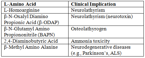 Chemistry and Metabolism of Amino Acids - 1 | Biochemistry - NEET PG