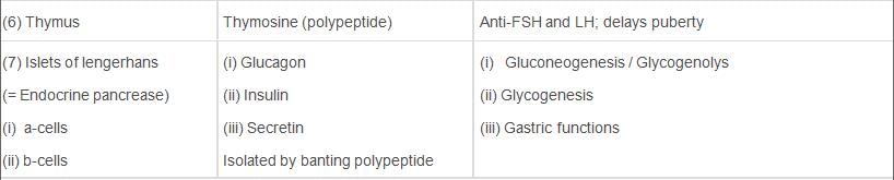 Chemical Coordination and Integration Class 11 Notes Biology Chapter 22