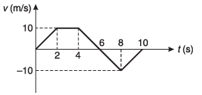 DC Pandey Solutions (JEE Main): Motion in One Dimension- 3 | DC Pandey Solutions for JEE Physics