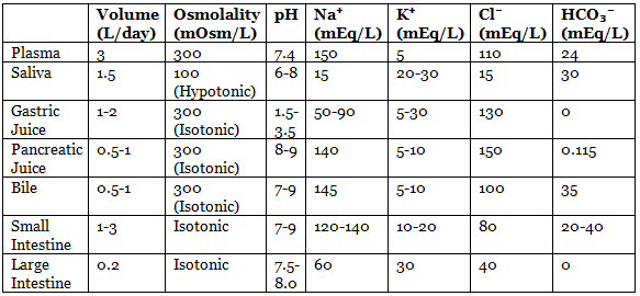Gastrointestinal Physiology Chapter Notes | Physiology - NEET PG