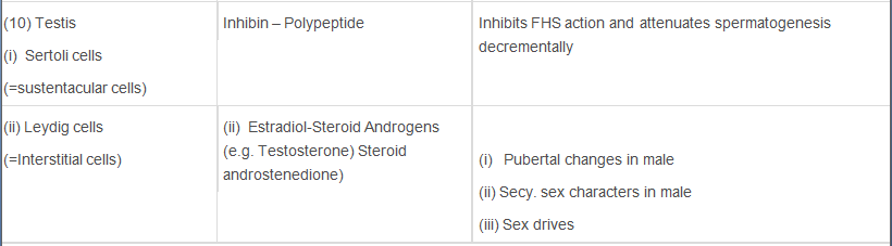 Chemical Coordination and Integration Class 11 Notes Biology Chapter 22