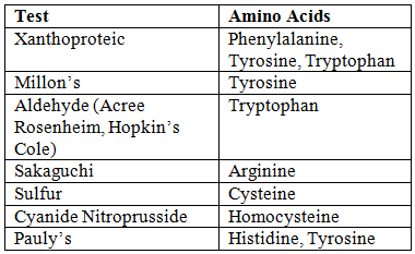 Chemistry and Metabolism of Amino Acids - 1 | Biochemistry - NEET PG